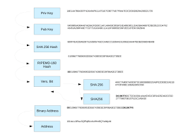 You need to sign … Blockchain Address 101 What Are Addresses On Blockchains