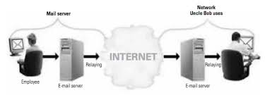 Image result for Electronic Mail