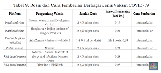 Satu dosis vaksin memang dapat memberi perlindungan dari virus korona. Berapa Takaran Dosis Vaksin Covid 19 Ini Jawabannya