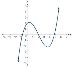 end behavior of polynomial functions college algebra