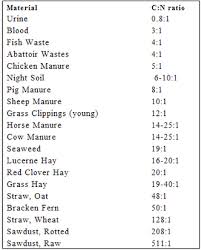 Biodynamic Composting Materials Chart Need This To Get