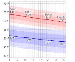 Average Weather In September For Dublin Ireland