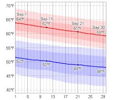 average weather in september for dublin ireland