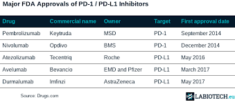 Keytruda®, an immunotherapy drug, has been successful in clinical trials for the treatment of mesothelioma. Astrazeneca Misses Endpoint In Big Checkpoint Inhibitor Combo Trial