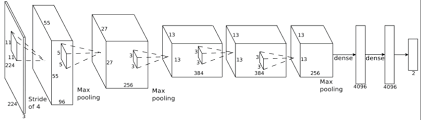 While the classic network architectures were comprised simply of stacked convolutional layers, modern architectures explore new and innovative ways for constructing convolutional layers in a way. Common Architectures In Convolutional Neural Networks