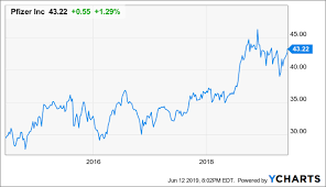 Hold Pfizer A Market Performer For Income Pfizer Inc