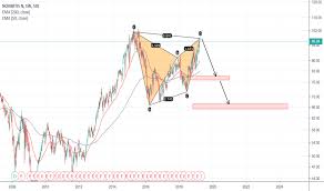 Novn Stock Price And Chart Six Novn Tradingview