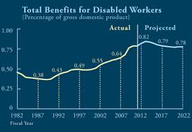 200+ million recovered for our clients. The Social Security Disability Insurance Program Infographic Congressional Budget Office