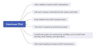 Q copies of mind map rubric (one per student). Global Warming Mind Maps Understand Climate Change Edrawmind