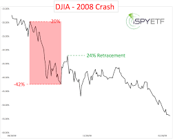 A crash is a dramatic decline of stock prices on a single day, whereas a correction is when a financial index falls over 10% below its most. Opinion This Is How Big Bear Market Rallies Have Been In The Past Nine Decades Marketwatch