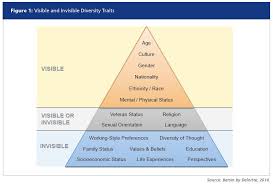 Why Diversity And Inclusion Will Be A Top Priority For 2016 Equality And Diversity Online Business Classes Business Management Degree