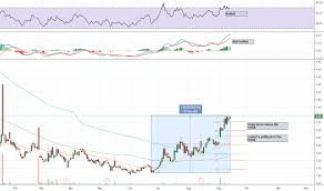 Gevo Stock Price And Chart Nasdaq Gevo Tradingview