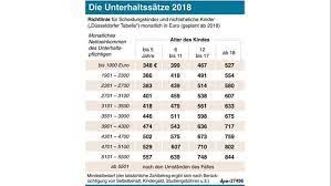 Erweist sich die mutter als antragstellerin, gibt das geld aber an das kind weiter, leistet sie dennoch die rückzahlung. Neue Dusseldorfer Tabelle 2018 So Viel Kindergeld Und Unterhalt Gibt Es
