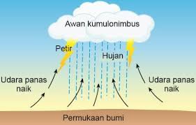 Mengapa intensitas hujan besar berarti hujan lebat? Jenis Dan Ciri Ciri Iklim Di Malaysia