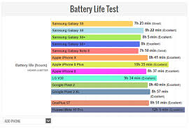 iphone x vs galaxy s9 battery life test comparison redmond pie