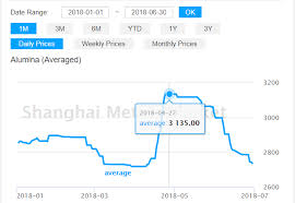 alumina price trend in china and across the globe through