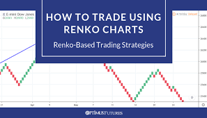 How To Trade Using Renko Charts Renko Based Trading