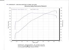 Dyno Results For Performance Harleys Highoutput Engineering Llc