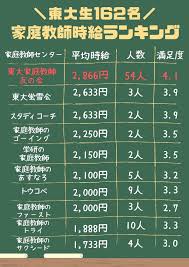 東大 生 バイト 家庭 教師