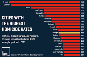 Delaware 9 do you have an alphabetical list of the capital cities of each state? What S The Homicide Capital Of America Murder Rates In U S Cities Ranked