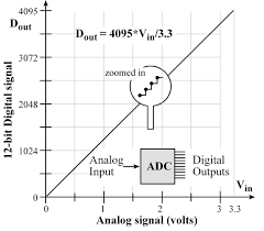 Because it has to operate in. Chapter 14 Adc Data Acquisition And Control