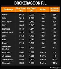 Reliance industries limited (ril) is an indian multinational conglomerate company headquartered in mumbai, india. Is 2020 A Good Year To Invest In Reliance Shares Quora