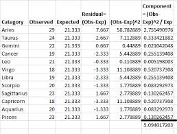 Chi Square Statistic How To Calculate It Distribution