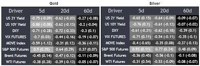 Gold, Silver Brace for Big Tech and Fed Collision Course