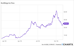 Draftkings Is The Winner Of The 2020 Election Nasdaq Dkng Seeking Alpha