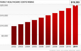 Health Care Costs For American Families Jump Again May 11