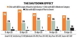 We did not find results for: 78 Per Cent Indian Cities Breathed Clean Air During Phase One Of Covid 19 Lockdown The New Indian Express