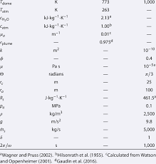 We can determine the value of the mass flow rate from the flow conditions. Summary Of Physical Constants Used To Calculate Water Vapor Mass Flow Download Table