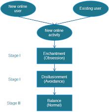 Advantages And Disadvantages Of The Internet