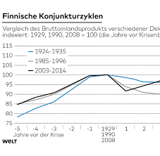 Da das neue testverfahren noch nicht angewandt wird haben alle fahrzeuge bisher euro 6b. Finnland Bewertet Den Euro Als Historischen Irrtum Welt