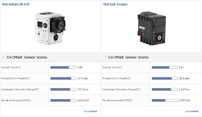 Red Helium 8k Dxomark Sensor Score 108 A New All Time