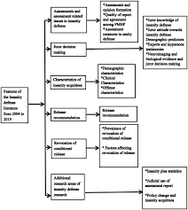 Mentally Disordered Offenders And The Law Research Update On The Insanity Defense 2004 2019 Sciencedirect