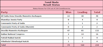 Assembly election results 2021 vip seats live: Jns1wcuacj Lhm