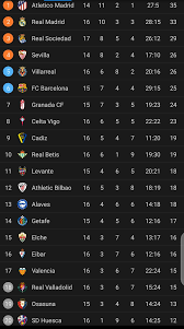 * final league positions determined by points per game methodology due to season curtailment. Spanish Laliga Team Of The Week Match Week 16 Full Table And Top Scorer Chat Sports Extra