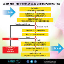 Adakah g1(bumiputera)/kelas f sediaada boleh. Daftar Lesen Kontraktor Pendaftaran Baru Kontraktor G1 Bumiputera Encik Mus