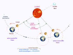 Cette dernière semble très particulière, et même unique dans l'état actuel son âge, son histoire, ses dimensions, sa matière, son atmosphère, son inclinaison, sa distance et ses déplacements par rapport au soleil font de cette. Astrnomie