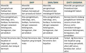 Isi data nama, tanggal lahir, nomor peserta, nomor induk siswa dan nomor induk siswa nasional peserta didik. Standar Kompetensi Lulusan Kurikulum 2013 Informasiguru Com