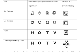 figure 1 from crowding and visual acuity measured in adults