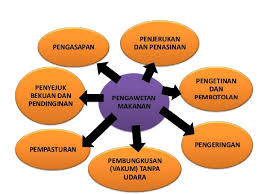 Menjelaskan proses pembayaran poin terakhir adalah menjelaskan mengenai proses dan metode pembayaran apabila perusahaan kami memperkenalkan produk makanan dan juga minuman yang mana saat ini dipasaran sedang dicari. Pengawetan Makanan Pengertian Tujuan Caranya Secara Biologi Fisika Kimia