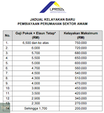 Lagi satu, aku cadangkan kepada yang belum guna pinjaman lppsa tu, korang gunalah sebelum umur korang lebih 35 tahun. Pinjaman Kerajaan Untuk Pembelian Rumah