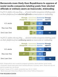 Most Americans Think Social Media Sites Censor Political Viewpoints Pew Research Center