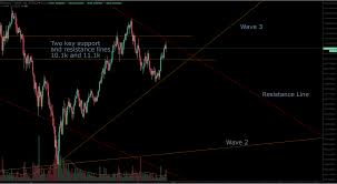 Bubbles And Hyperwaves What About Steem Steemit