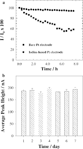 A Response Of The Iodine Based Modified And Unmodified Pt Electrode To Download Scientific Diagram