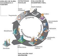 Maybe you would like to learn more about one of these? 4cen Figura 1 Etapas Diseno Construccion Edificios Propuesta Niveles Evaluacion Desempeno Ambiental Adptado Construible