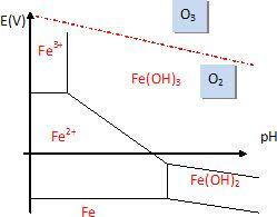 Une approche par trois enquêtes autour du français, de l'anglais et de l'occitan , par michael spanu, thèse (2017) Oxydation Du Fer Par L Ozone Mesure De Ph Decantation Spectrophotometrie Bts Qiabi 2012