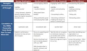 Your Presidential Leadership Style Are You Washington